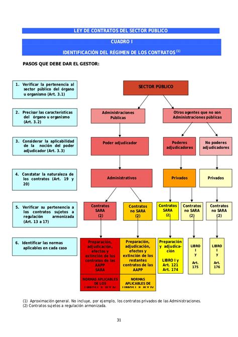 cuadros resumen ley de contratos del sector público