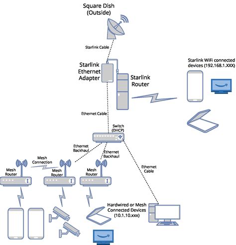 starlink network diagram  ethernet adapter  mesh routers rstarlink