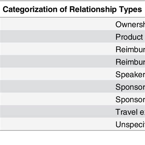 categorization  relationship types  table