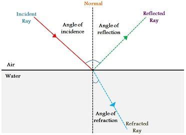 difference  reflection  refraction  comparison chart