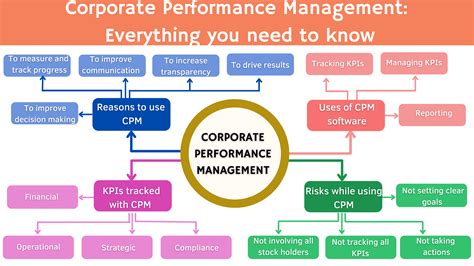 corporate performance management