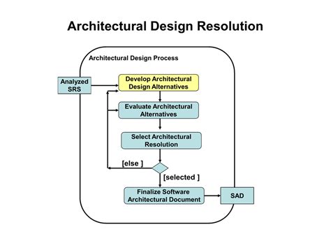 software architecture design resolution chapter