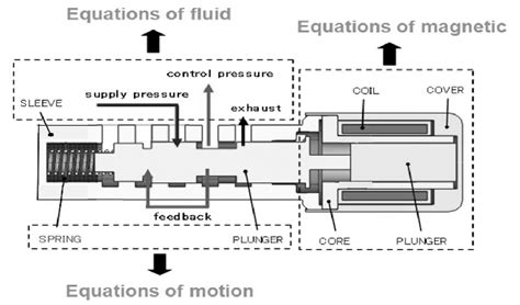 spool type solenoid valve  scientific diagram