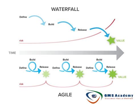 agile  waterfall mytetelevision
