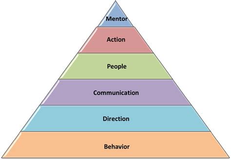 leadership model  leadership pyramid competitive edge performance