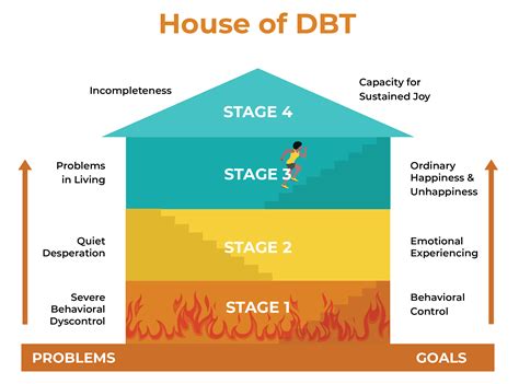 dialectical behavior therapy sunrise residential treatment center