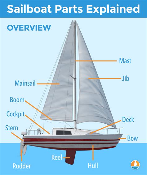 sailboat parts explained illustrated guide  diagrams improve sailing sailboat parts