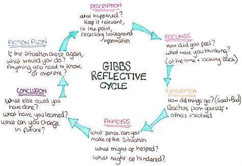 reflective learning  gp trainees survival guide