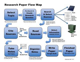 research paper process college homework    tutoring