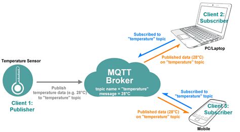 mqtt najłatwiejszy sposób przesyłania danych do chmury