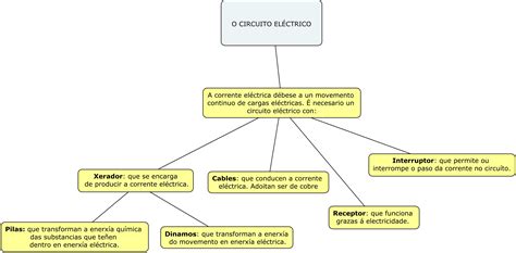 ciencias da natureza electricidade  magnetismo mapa conceptual circuito electrico