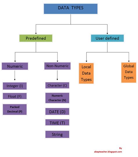 sap abap data types