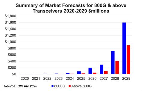 800g transceiver market worth us 2 5bn by 2029 report optical