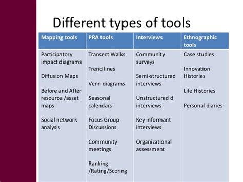 Tools For Gender And Livelihood Analysis