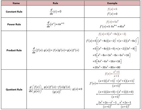 differentiation rules differential calculus calculus notes physics mathematics