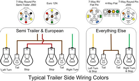 semi trailer  pin wiring diagram   wiring diagrams trailer wiring diagram rv