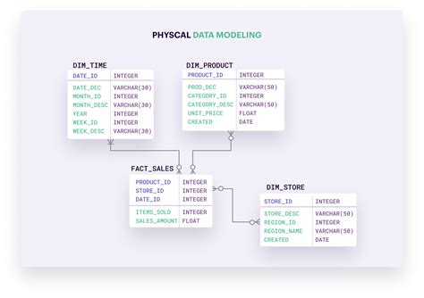 guide  data modeling   types  models twilio
