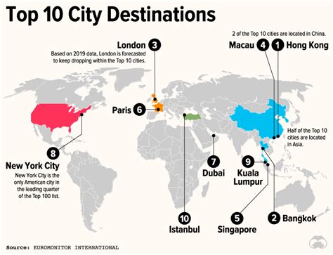 popular city destinations telegraph
