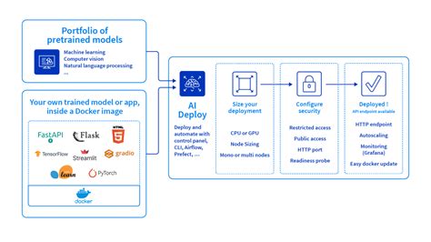 ai deploy deploy machine learning models ovhcloud