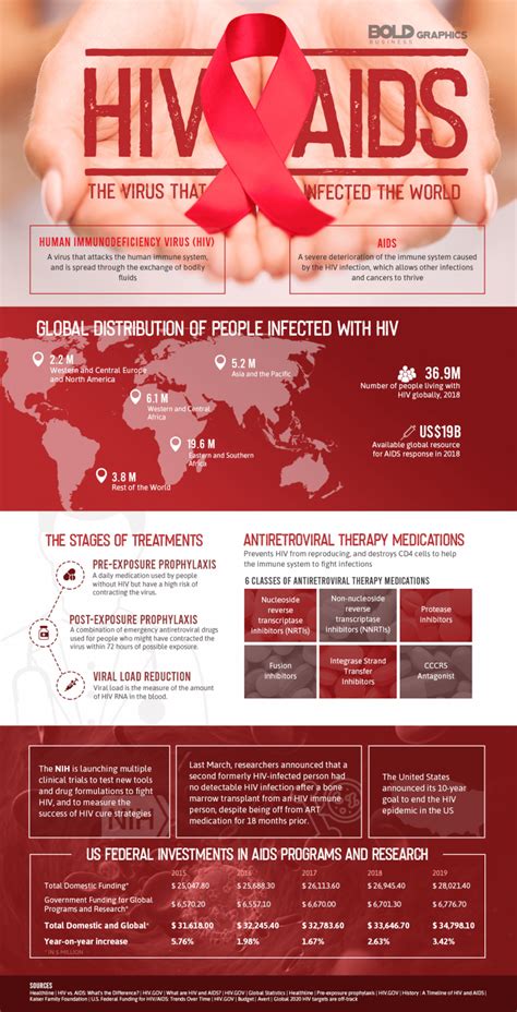 hiv aids infographic bold business