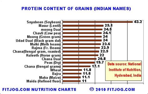 grain charts protein chart  grains includes indian names