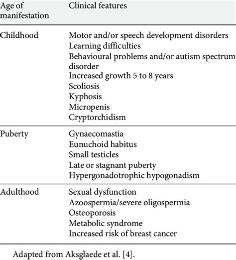 Clinical Features Of Klinefelter Syndrome Download Scientific Diagram