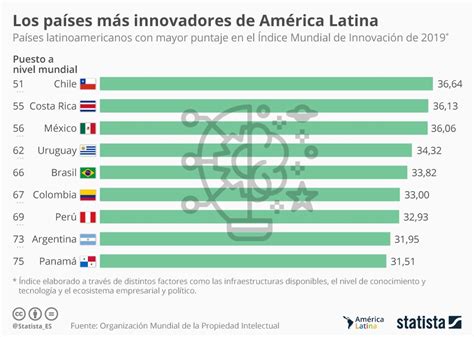 los países más innovadores de américa latina mundial de