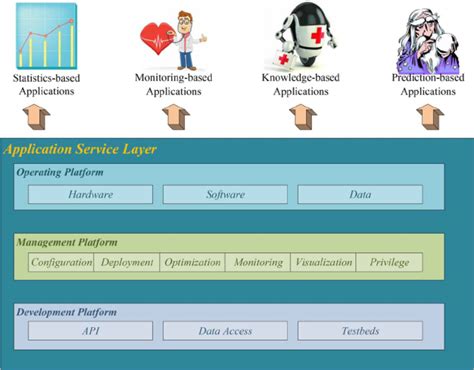 framework   application service layer  scientific diagram