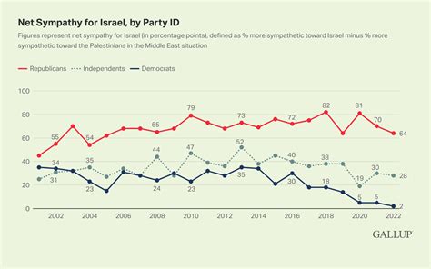 americans still pro israel though palestinians gain support
