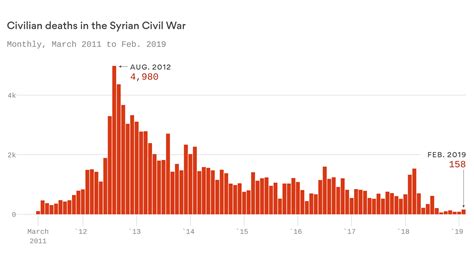 toll   years  syrian civil war axios