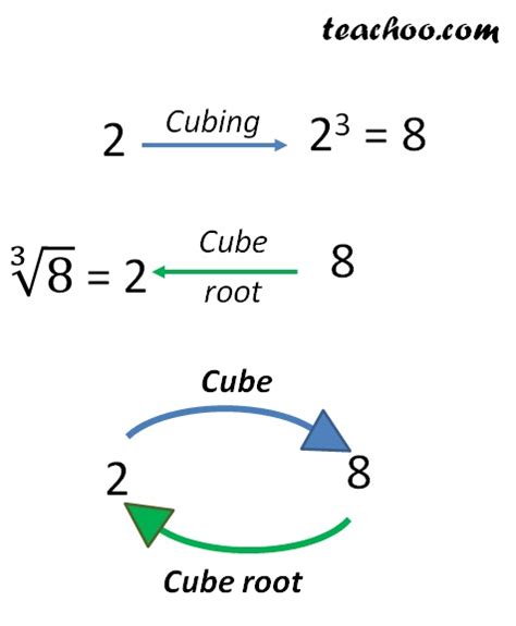cube root definition  examples teachoo cube root