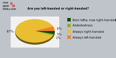 chart  left handedness