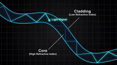 optical fibers work version  motion diagram showing  light signal