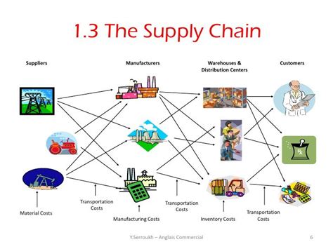 Basics Of Supply Chain Managment Supply Chain