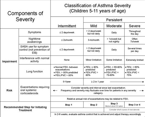 body mass index  asthma severity  adults presenting canadian health care mall