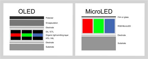 Micro Led Oled Lcd Led Display Technology Tech Explained