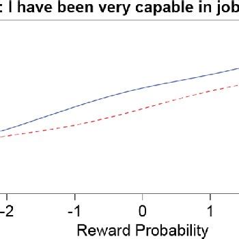 graded response irt model expected score curves  reward probability