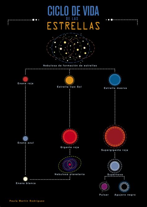 El Ciclo De Vida De Las Estrellas [infografía] Nebulosa Planetaria