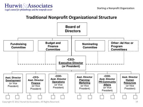 starting  nonprofit organization