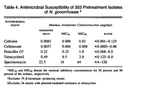 A Comparison Of Single Dose Cefixime With Ceftriaxone As Treatment For