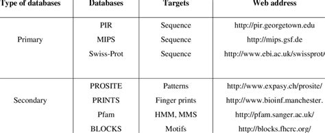 primary  secondary databases  protein analysis  table