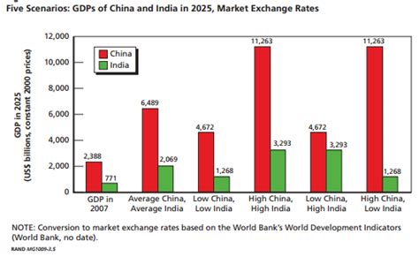 big future india  china
