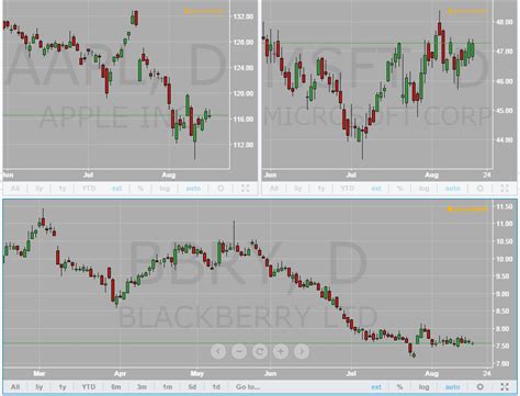 multi chart layout charting tradingview blog