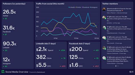 marketing dashboard examples based  real companies geckoboard