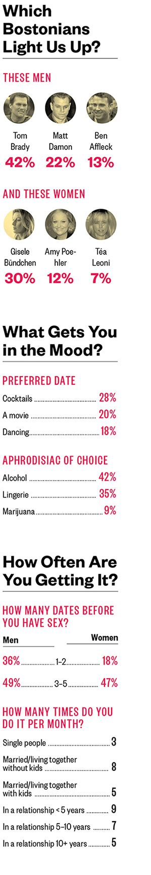 Boston Sex By The Numbers Boston Magazine