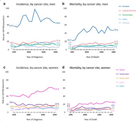 Trends In Rates For Selected Cancers By Sex Trinidad And