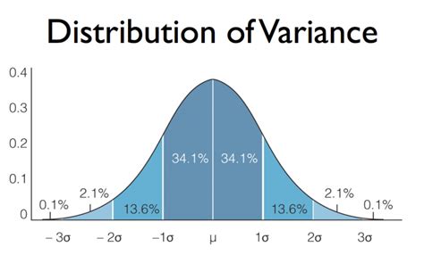 variance  standard deviation   genesis