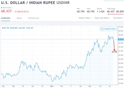indian rupee  rise     currencys  analysts