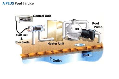 installing   pool system heater   components    requirement