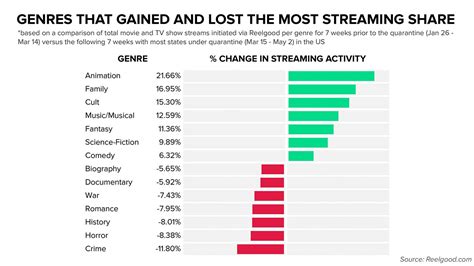 Streamers Prefer Feel Good Genres Over Crime And Horror While In